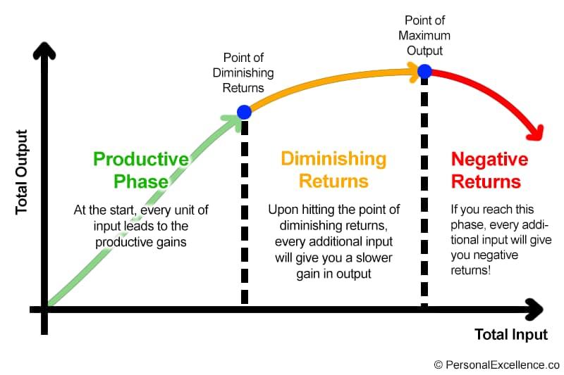 Diminishing Returns in Learning Vocabulary.

——————————-

Hồi chiều mình có share link để kiểm tra lượng từ vựng của mọi người, thì giờ đây mình muốn bàn về 'diminishing returns' trong việc học từ vựng, nhất là khi đã đạt tới mức 25K+ từ.

Đúng là lượng từ vựng rất quan trọng đối với việc giao tiếp bằng tiếng Anh một cách hiệu quả. Tuy nhiên, nếu bạn không định ôn luyện cho các kỳ thi khó nhằn như GRE hay GMAT, thì cũng không cần phải học những từ vựng 'quá xa lạ'. Còn ai ở mức 8.0-9.0 IELTS rồi thì chắc biết cái gì nên tập trung vào rồi mà.

Nên mọi người hãy tập trung vào việc sử dụng hiệu quả những từ bạn đã biết và học cách diễn đạt chúng trong văn nói và văn viết. Lưu ý là người bản xứ cũng chỉ biết khoảng từ 22K-27K thôi.

——————————-

This afternoon, I shared a link to test everyone's vocabulary size. Now, I want to discuss 'diminishing returns' in learning vocabulary, especially when you've reached a level of 25K+ words.

Indeed, vocabulary is very important for effective communication in English. However, if you're not planning to prepare for difficult exams like the GRE or GMAT, you don't need to learn 'too unfamiliar' words. Anyone who has already reached an IELTS level of 8.0-9.0 probably knows what to focus on.

So, everyone should focus on effectively using the words you already know and learn how to express them in spoken and written language. Note that native speakers also only know around 22K-27K words.