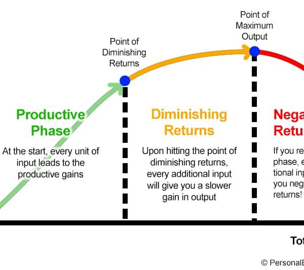 Diminishing Returns in Learning Vocabulary.

——————————-

Hồi chiều mình có share link để kiểm tra lượng từ vựng của mọi người, thì giờ đây mình muốn bàn về 'diminishing returns' trong việc học từ vựng, nhất là khi đã đạt tới mức 25K+ từ.

Đúng là lượng từ vựng rất quan trọng đối với việc giao tiếp bằng tiếng Anh một cách hiệu quả. Tuy nhiên, nếu bạn không định ôn luyện cho các kỳ thi khó nhằn như GRE hay GMAT, thì cũng không cần phải học những từ vựng 'quá xa lạ'. Còn ai ở mức 8.0-9.0 IELTS rồi thì chắc biết cái gì nên tập trung vào rồi mà.

Nên mọi người hãy tập trung vào việc sử dụng hiệu quả những từ bạn đã biết và học cách diễn đạt chúng trong văn nói và văn viết. Lưu ý là người bản xứ cũng chỉ biết khoảng từ 22K-27K thôi.

——————————-

This afternoon, I shared a link to test everyone's vocabulary size. Now, I want to discuss 'diminishing returns' in learning vocabulary, especially when you've reached a level of 25K+ words.

Indeed, vocabulary is very important for effective communication in English. However, if you're not planning to prepare for difficult exams like the GRE or GMAT, you don't need to learn 'too unfamiliar' words. Anyone who has already reached an IELTS level of 8.0-9.0 probably knows what to focus on.

So, everyone should focus on effectively using the words you already know and learn how to express them in spoken and written language. Note that native speakers also only know around 22K-27K words.