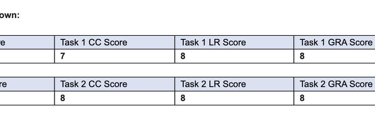 Đi thi IELTS Academic chơi cho vui, nên không hề luyện task 1 một chữ nào và kết quả là... 😂 

Chắc phải đầu tư nhiều vào task 1 mới được.
