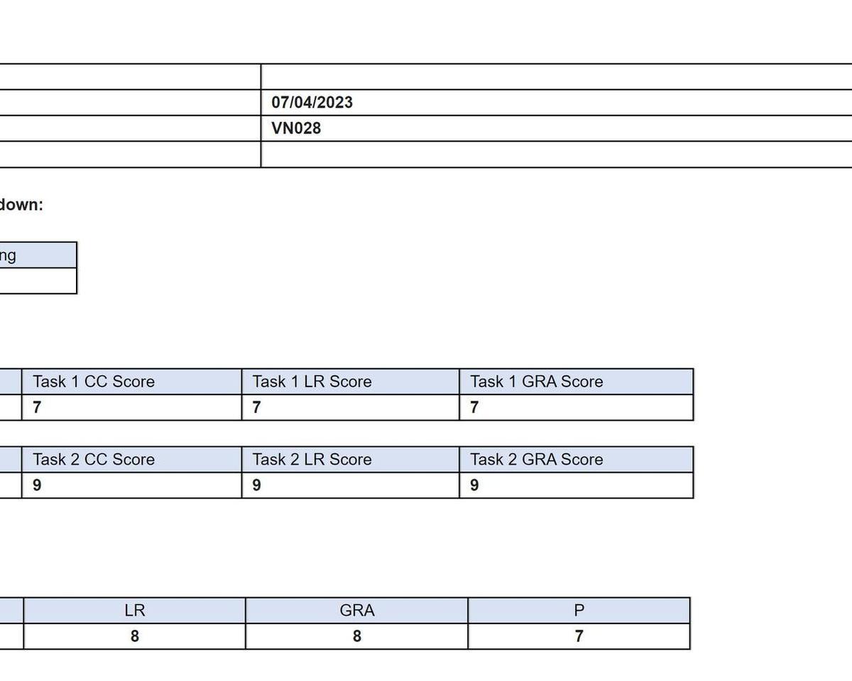 Breakdown của đợt thi được 8.5 lần trước.
36/40 -> 8.5 Listening (đáng lý 8.0)
39/40 -> 9.0 Reading (đáng lý 8.5)
Chứng minh một điều: thang điểm thay đổi theo độ khó của đề.
Writing:
Task 1: Letter
Bữa đó đúng là đề hơi khó thật và cảm giác như mình làm cũng không phải quá tốt.
Task 2: Mình đã up bài task 2 của mình cho mọi người xem rồi và nó tệ vl. Thế mà được 8.75 kìa 😂
Năm trước mình thi task 1 được 8898, nên nếu ghép với điểm task 2 năm nay thì mình đã lên 8.5 rồi.
Kết luận rút ra: Nên tập trung task 1, task 2 nhiều khi viết xàm xàm cũng điểm cao như chơi, miễn là position và lập luận rõ ràng.
Speaking:
FC với P mình hơi tệ, nhưng không sao, mình đang cố gắng phát triển bản thân lên mà.